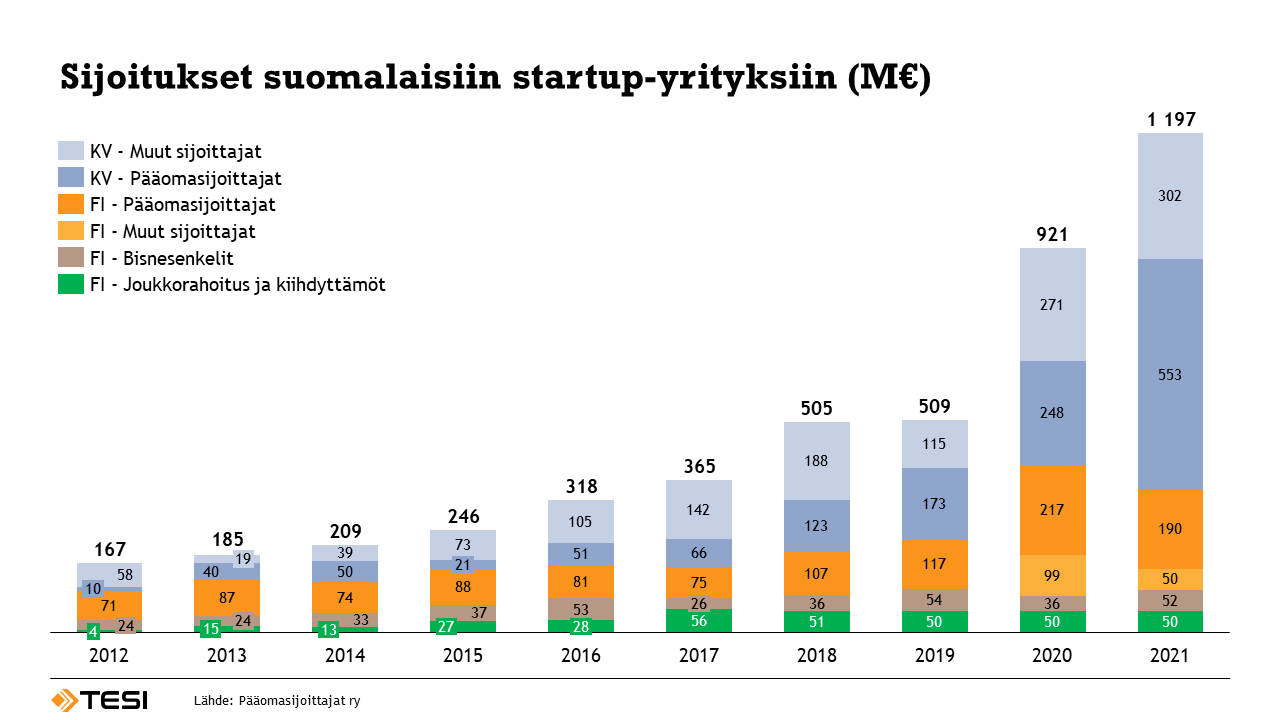 Kuvaaja osoittaa suomalaisten startupien keränneen kymmenkertaisesti rahoitusta finanssikriisivuoteen 2008 nähden