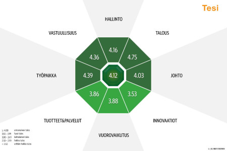 Tesille huippupalautetta Luottamus&Maine -tutkimuksesta